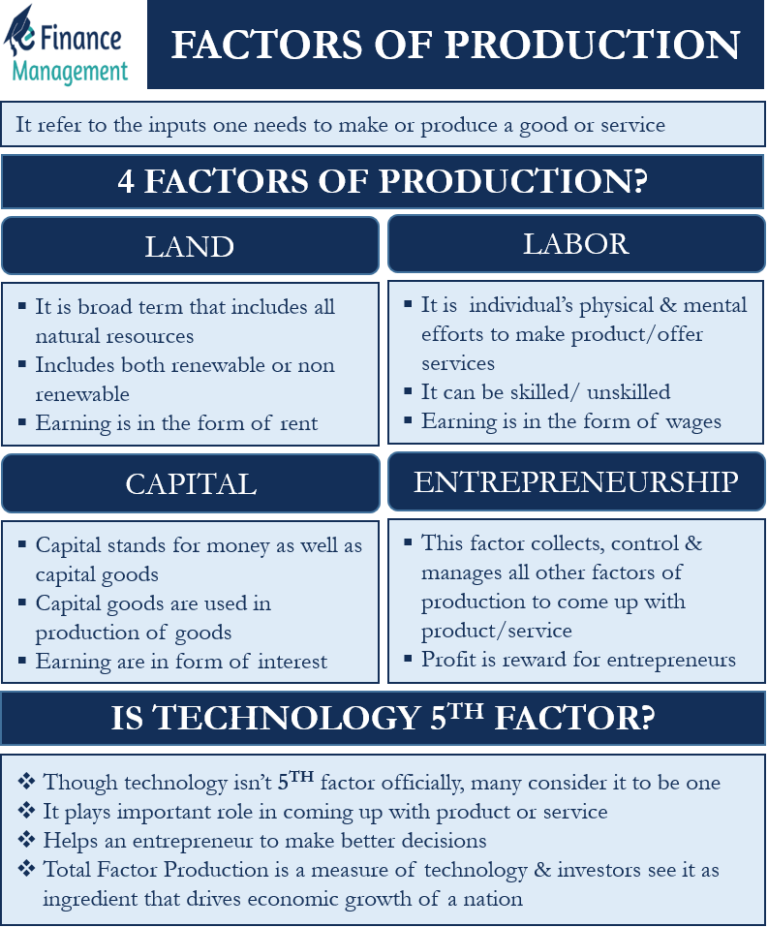 Factors Of Production Meaning Types And Features EFinanceM
