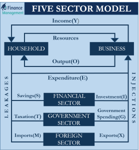 Five-sector-model