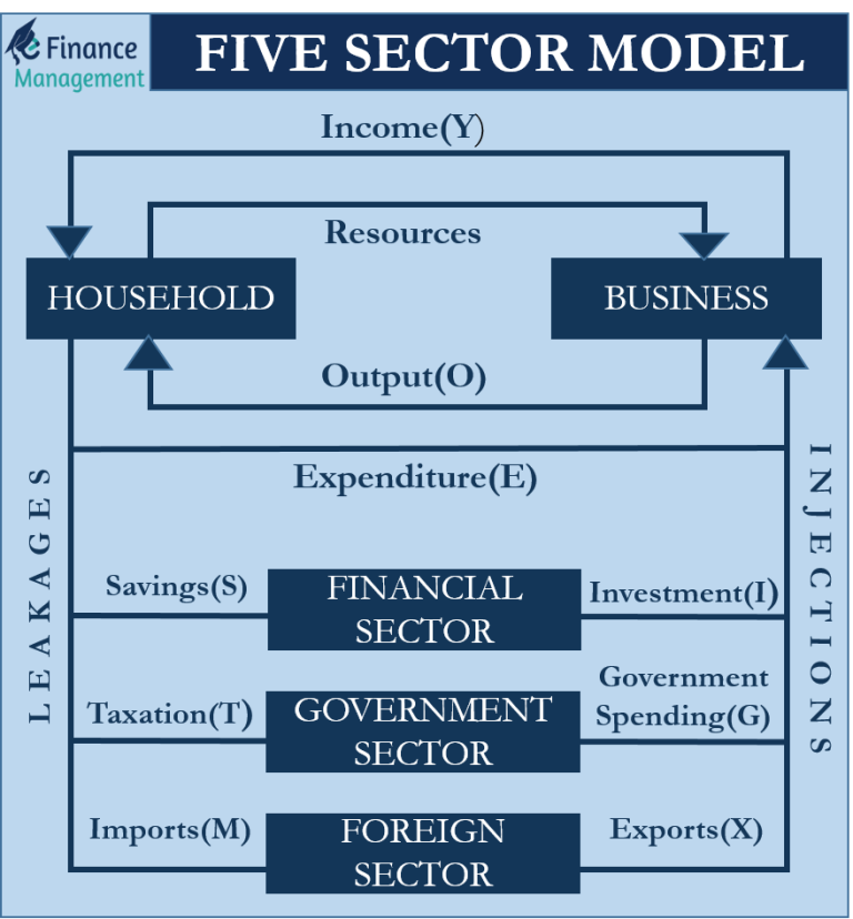 five-sector-model-meaning-relationship-and-diagram-efm