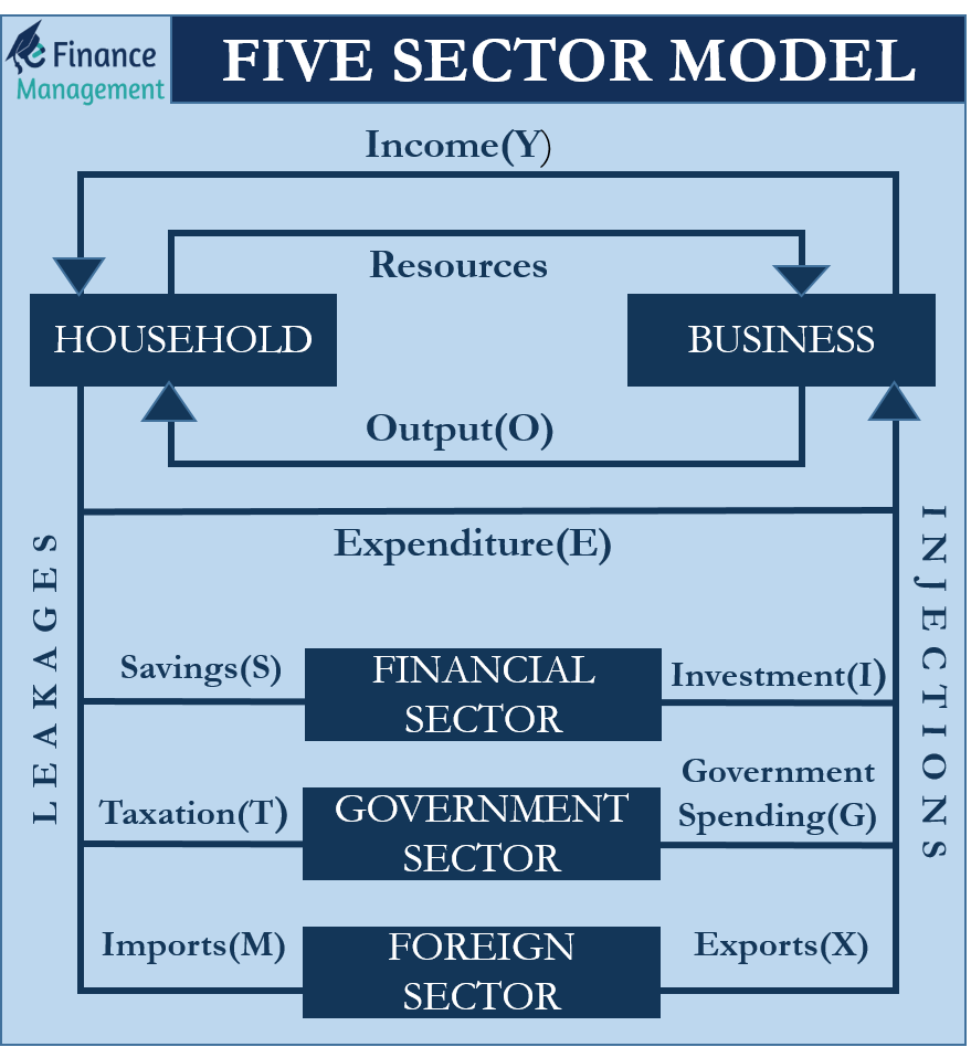 5-sector-circular-flow-model