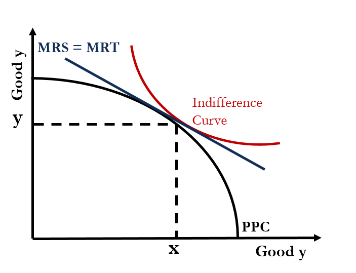 marginal-rate-of-transformation-meaning-formula-and-limitation