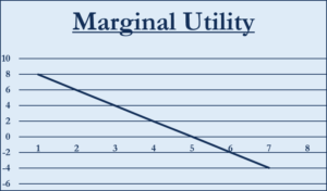 Marginal Utility | Meaning, Importance, Factors, Types, and Graph | eFM