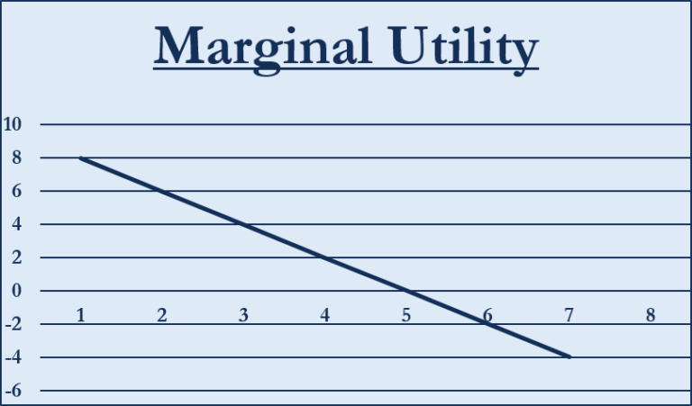 Marginal Utility | Meaning, Importance, Factors, Types, and Graph | eFM