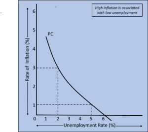 Trade-off Between Inflation and Unemployment | eFinanceMana