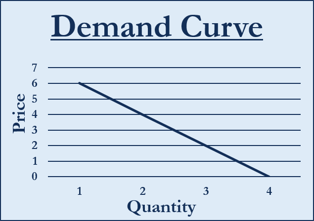 Demand Curve Graph Examples