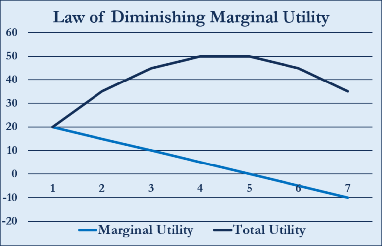 law-of-diminishing-marginal-utility-explanation-example-graph