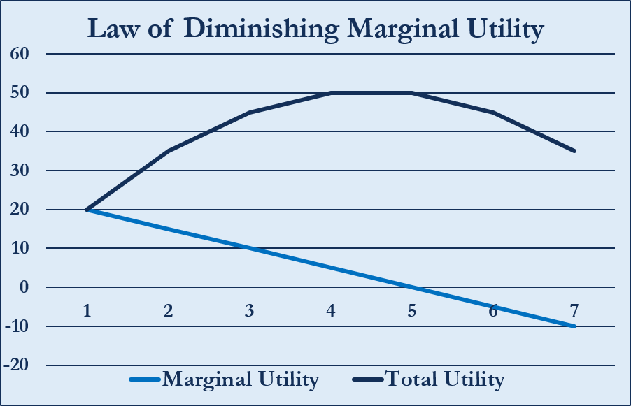 the law of diminishing marginal returns
