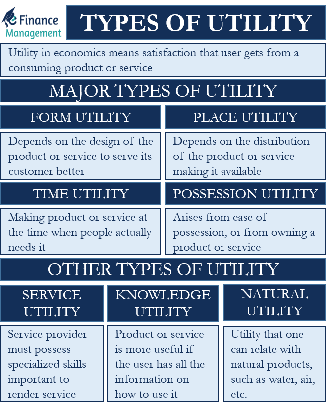 Types of Utility, Form, Time, Place, Possession and Other Utilities
