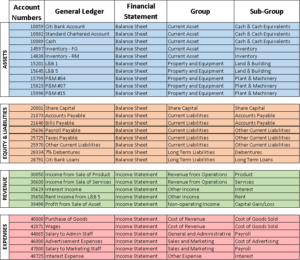Chart of Accounts – Meaning, Importance And More