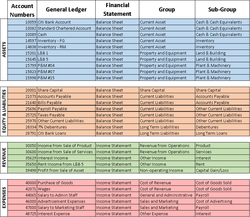 chart of accounts assets and liabilities