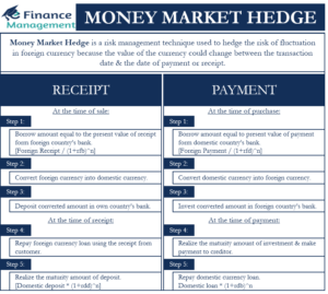 Money Market Hedge