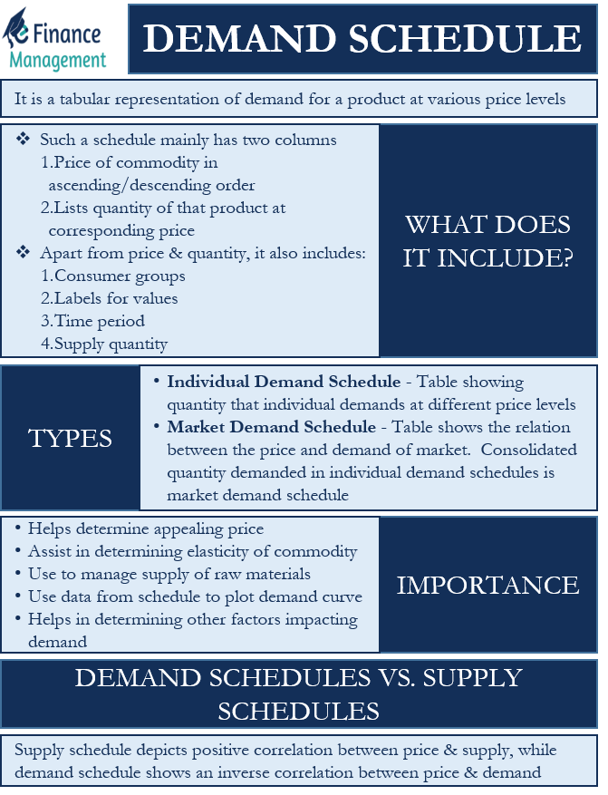 Demand Schedule Meaning, Types, Importance and Example