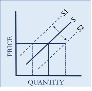 Law of Supply | Meaning, Importance, and Graph | eFinanceManagement