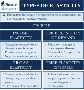 types-of-elasticity