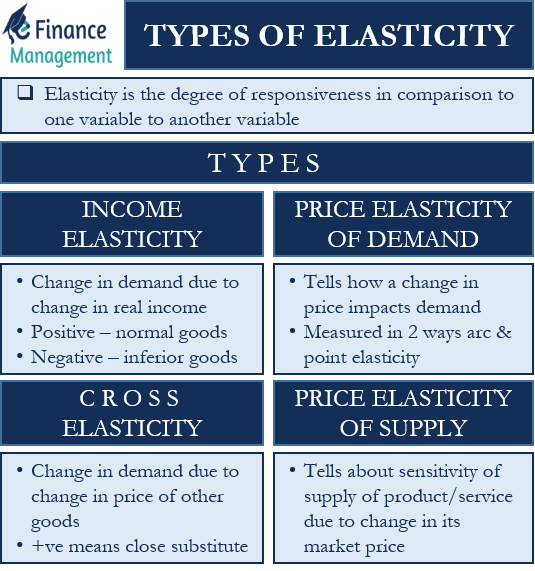 what is elasticity of demand and its types
