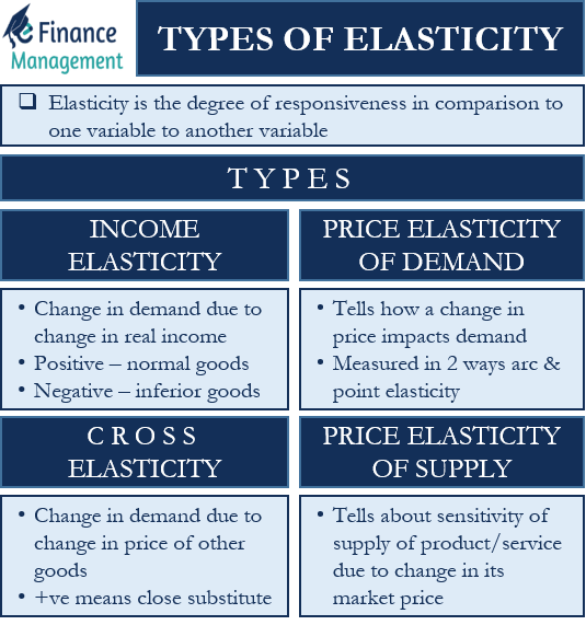 What Are The Types Of Elasticity EFinanceManagement