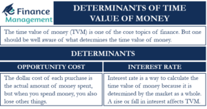 Determinants of the Time Value of Money