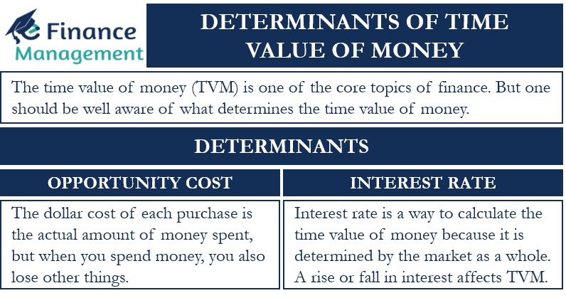 Determinants of the Time Value of Money