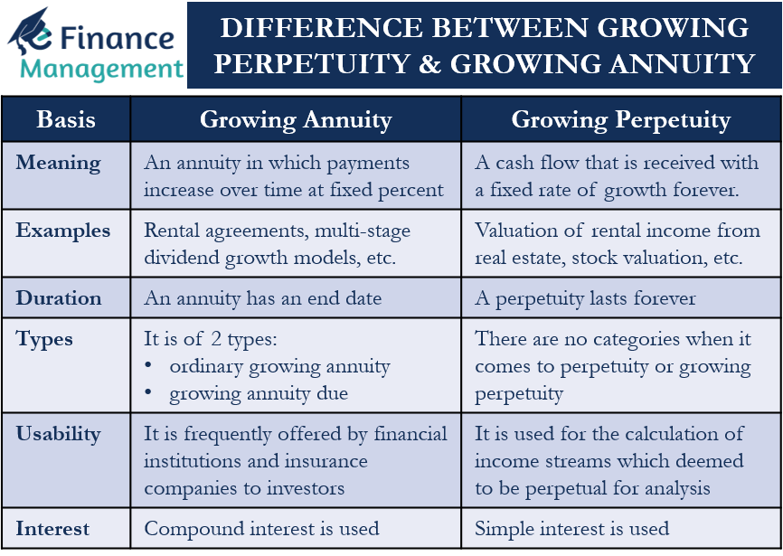 Difference between Growing Perpetuity and Growing Annuity