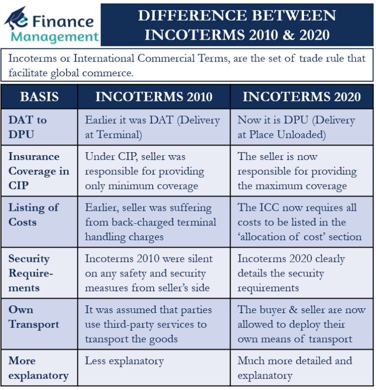 What Are The Differences Between Incoterms 2010 And 2020 EFM