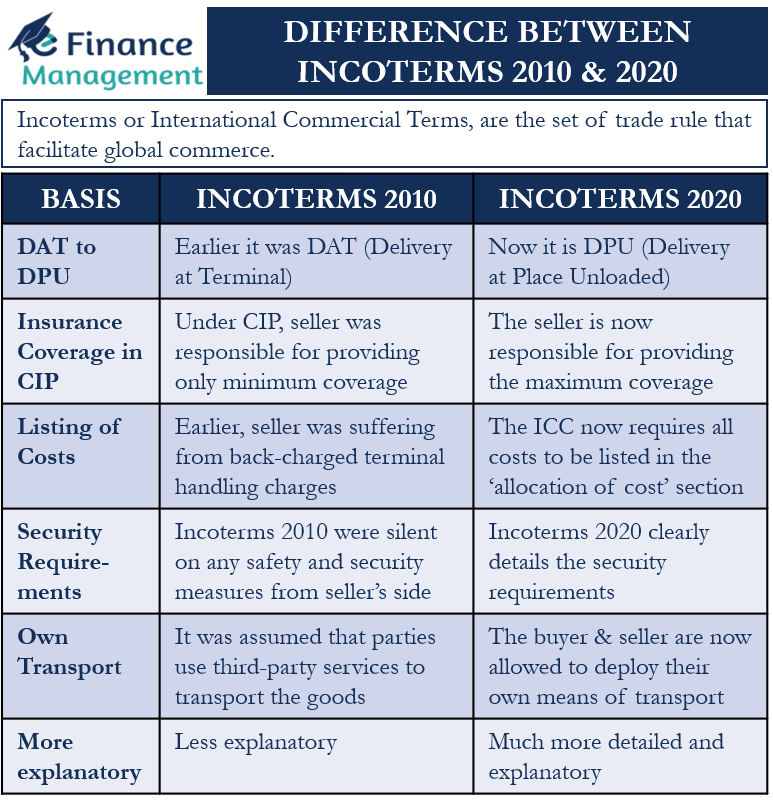 Difference between Incoterms 2010 & 2020
