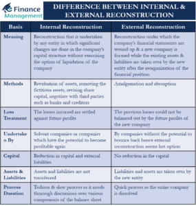 Difference between Internal and External Reconstruction