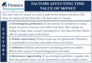 Factors affecting Time Value of Money