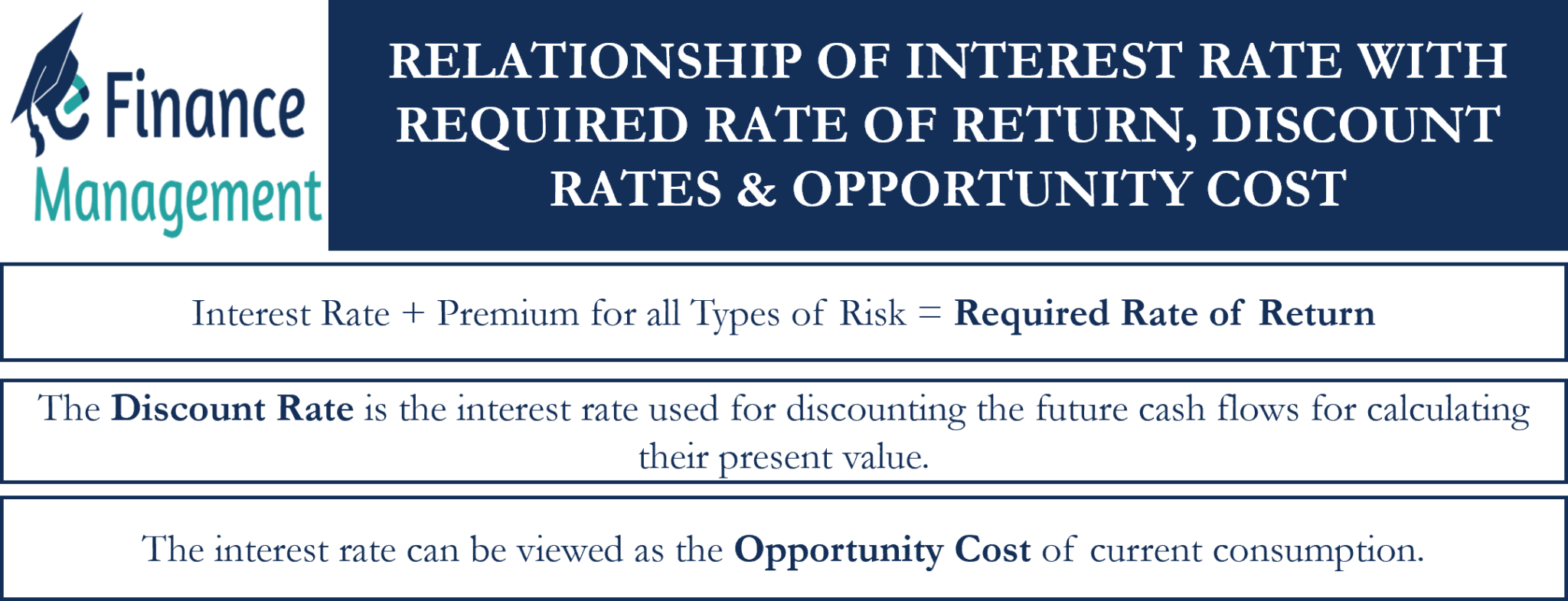 Interest Rate Required rate Discount Rate eFM