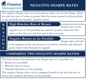 Negative Sharpe Ratio