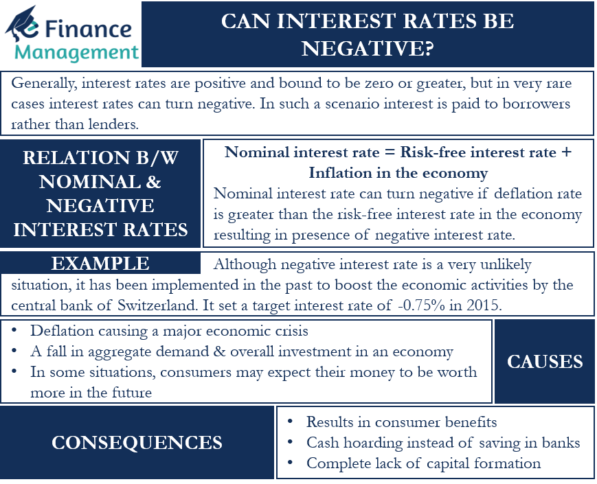 Negative interest rate