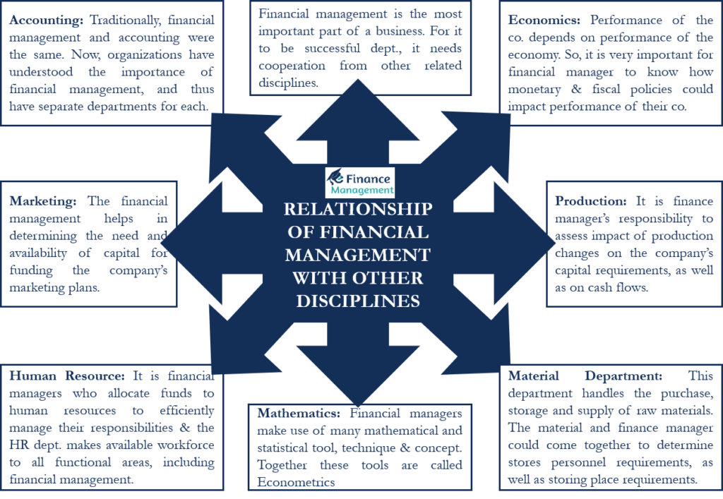 Relationship of financial management with other disciplines