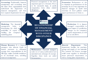 Relationship of financial management with other disciplines