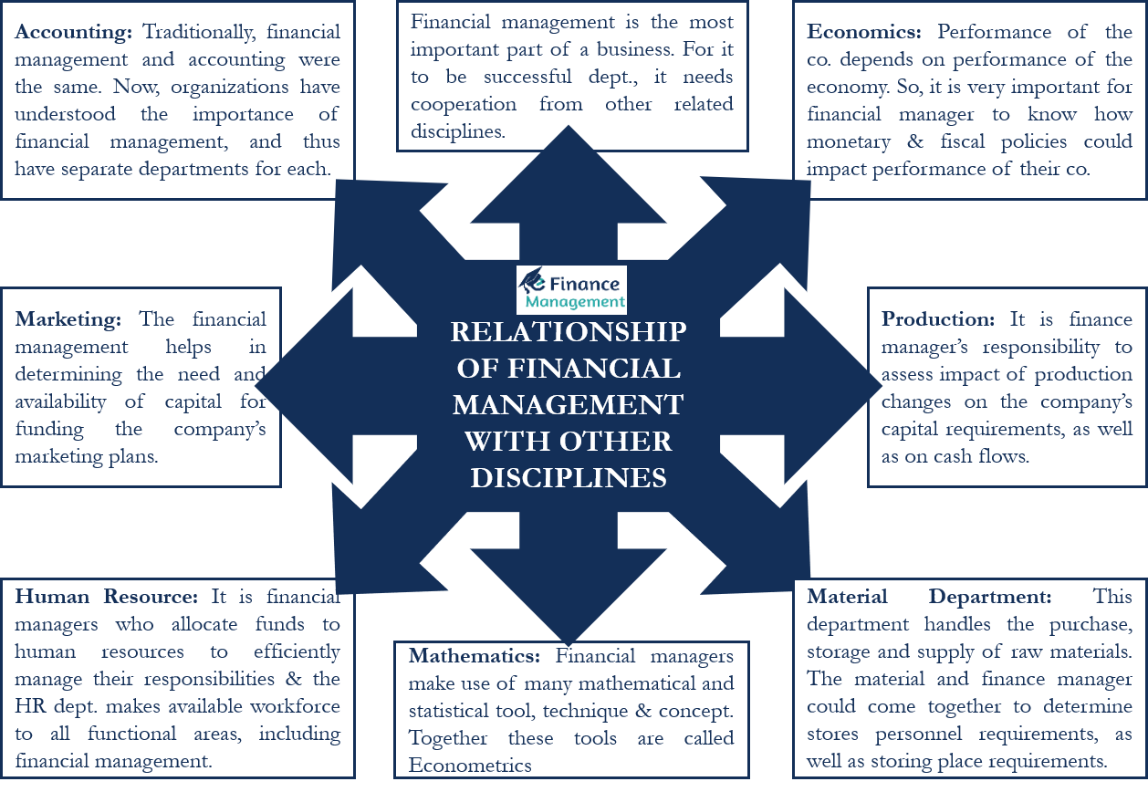 what-is-the-relationship-of-financial-management-with-other-disciplines