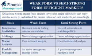 Weak-Form Vs Semi-Strong Form Efficient Markets