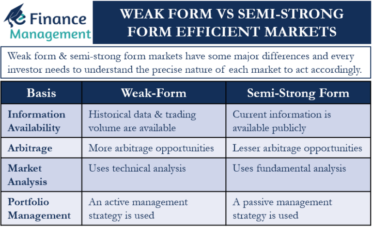 Weak Form Vs Semi Strong Form Efficient Markets Efm