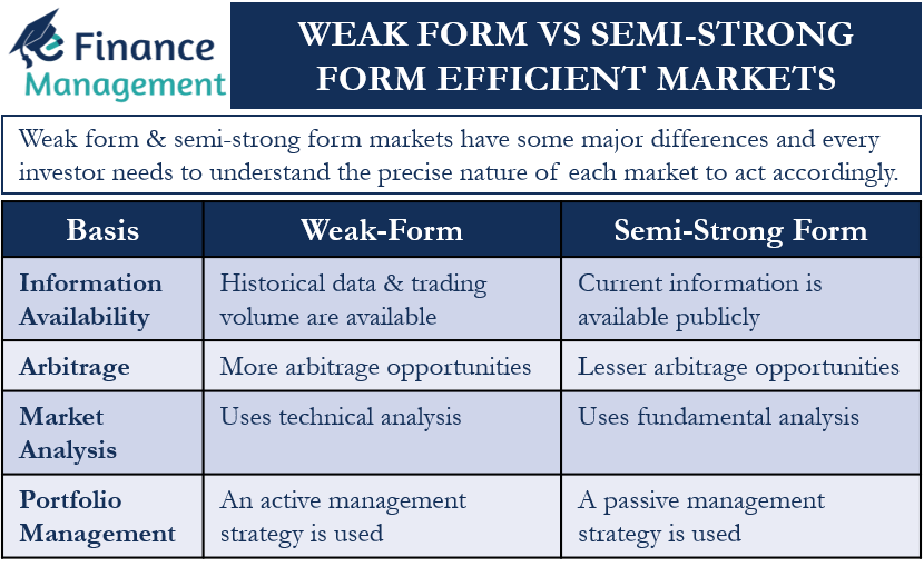 Weak-Form Vs Semi-Strong Form Efficient Markets