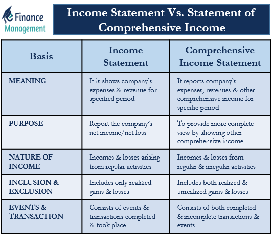 Difference between Income Statement and Statement of Comprehensive Income