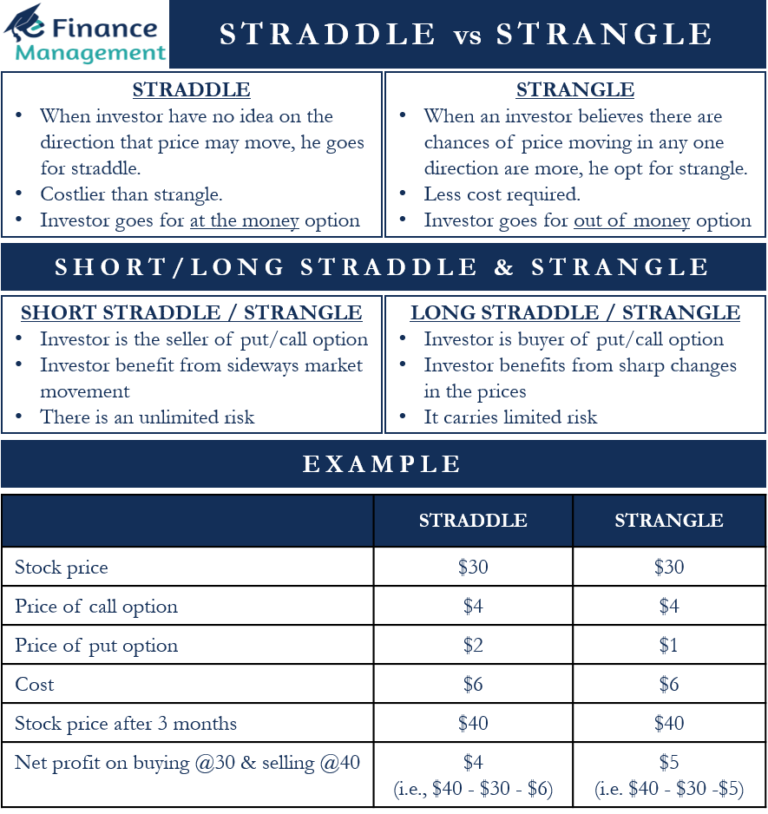 Straddle Vs Strangle Differences Example And More