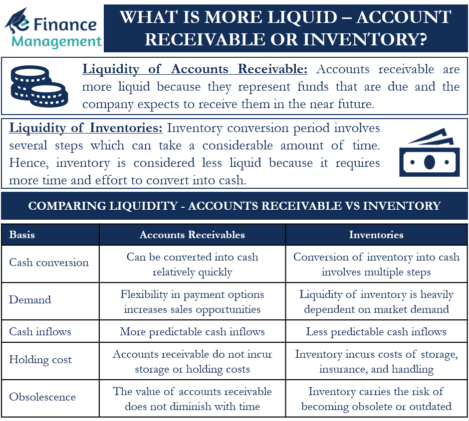 What is more Liquid - Account Receivable or Inventory?