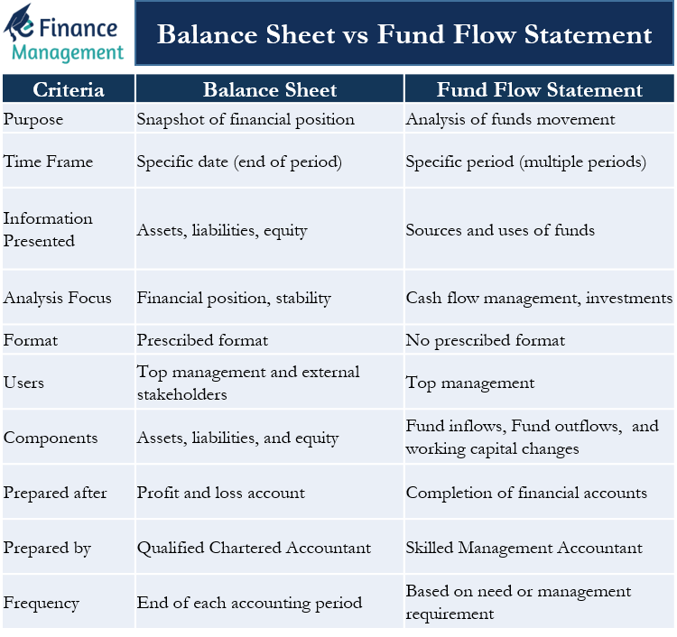 Balance Sheet vs Fund Flow Statement
