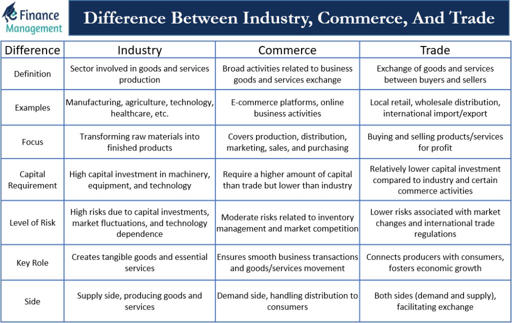 difference-between-industry-commerce-and-trade-efinancemanagement